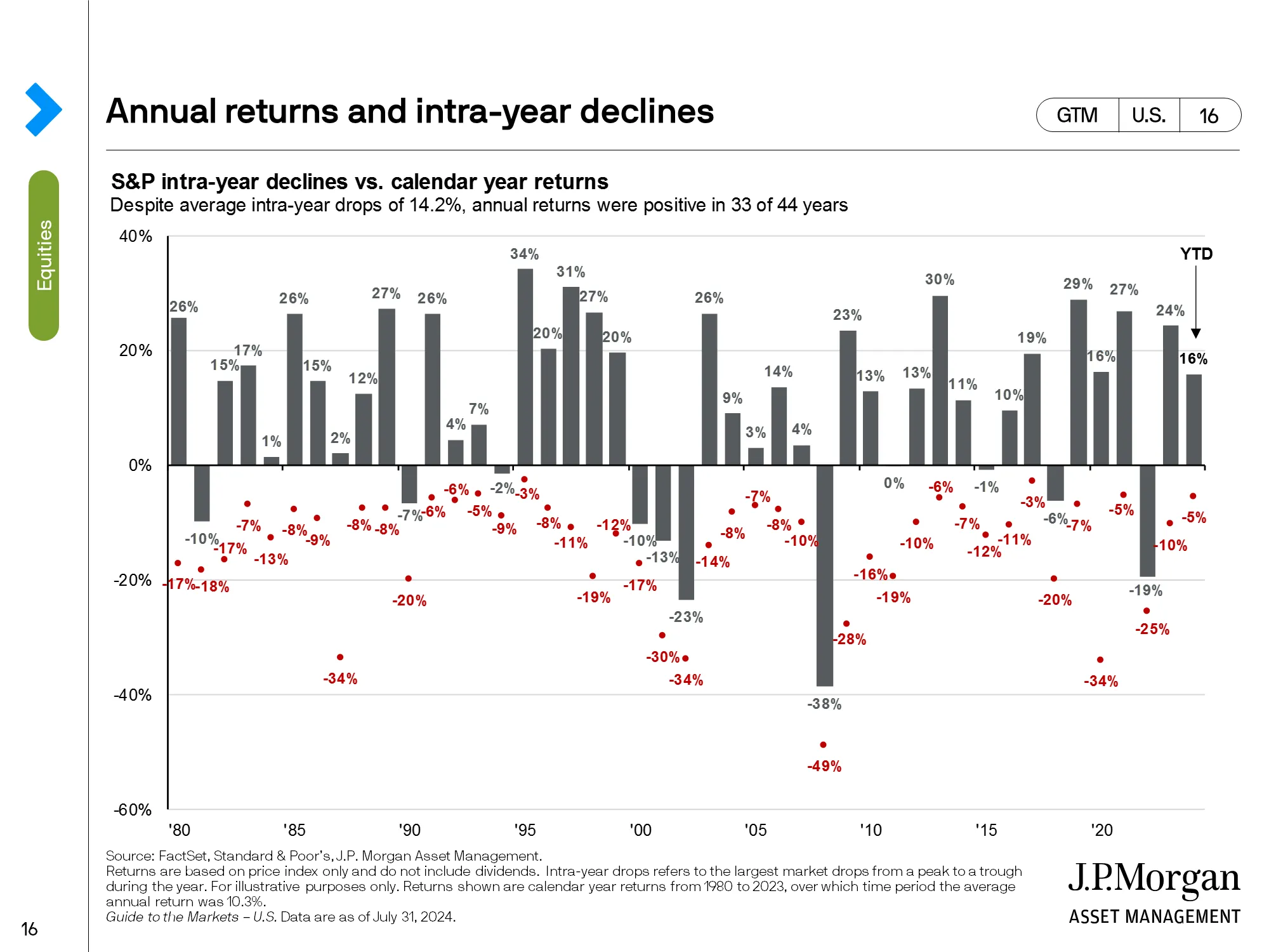 A chart from JP Morgan Asset Management showing yearly market returns with intra-year market drops. 