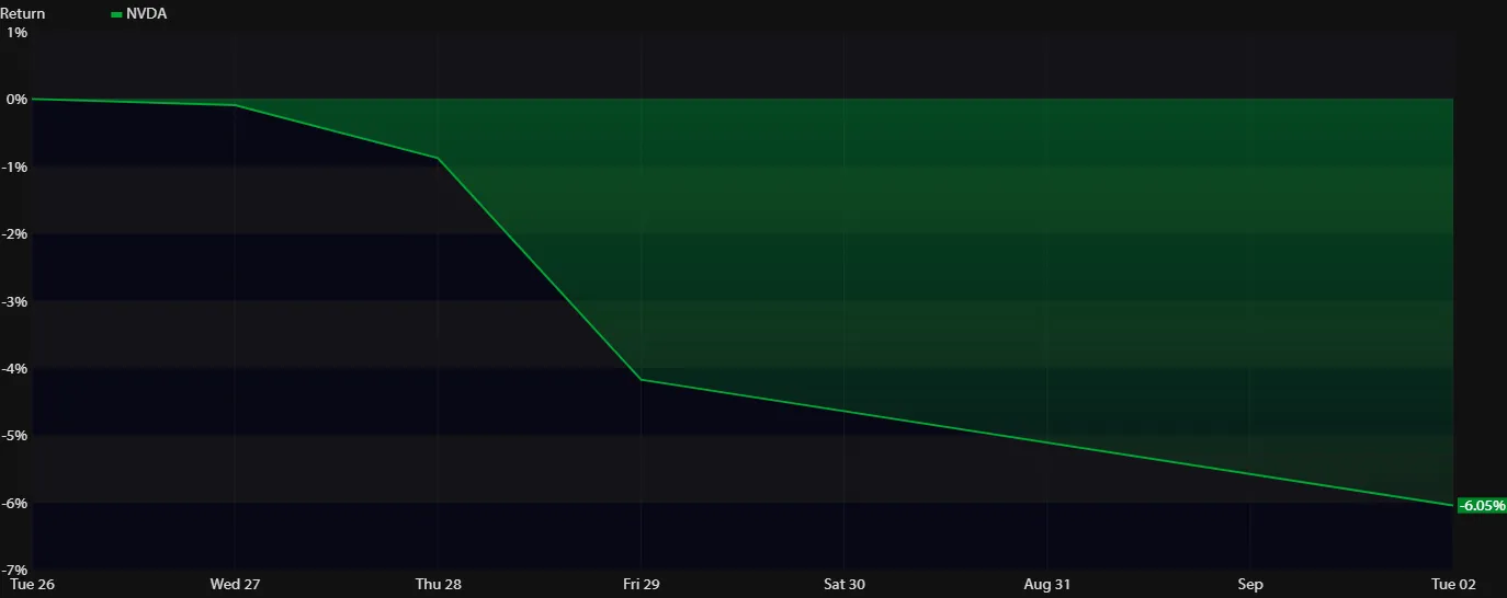 Nvidia stock chart August 26, 2025 to September 2, 2025