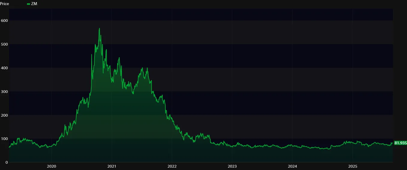 Zoom chart August 2019 through August 2025
