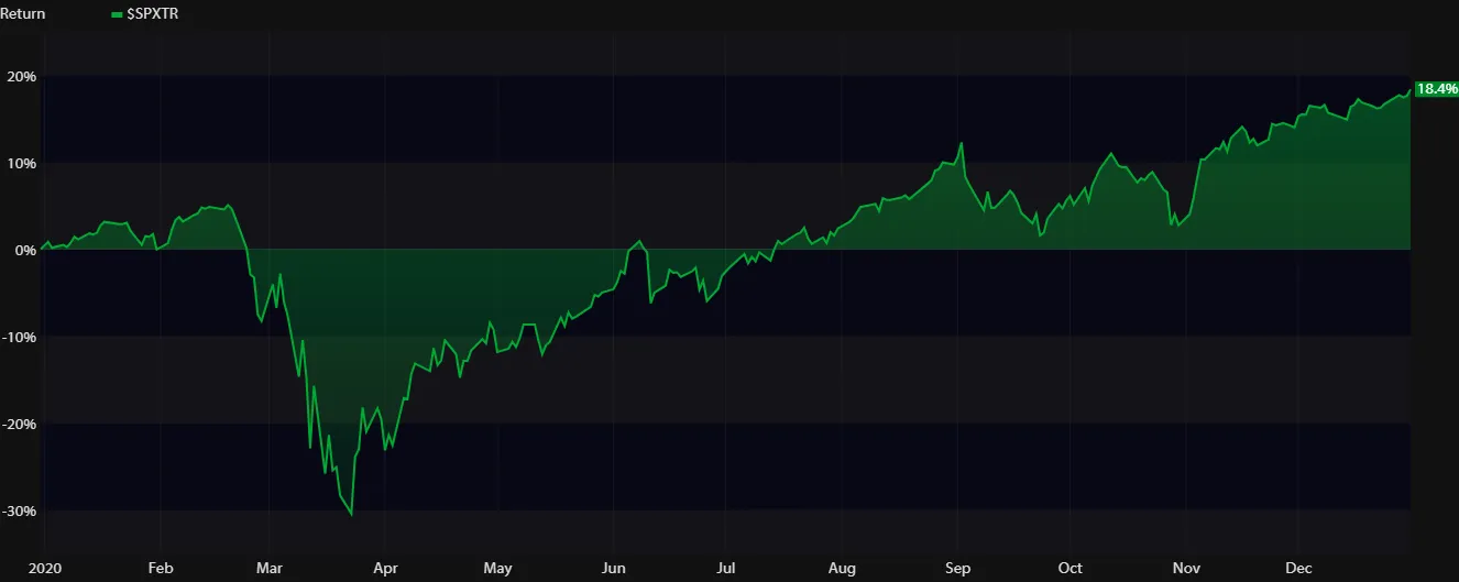 S&P 500 chart for the year 2020
