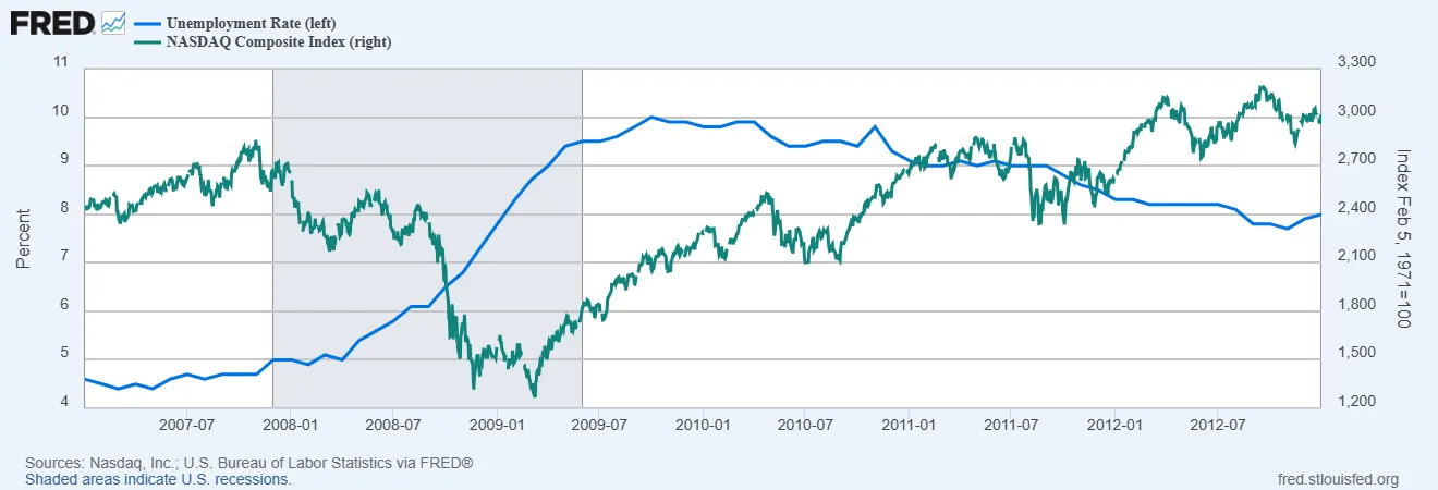 Nasdaq stock market charted over unemployment rate 2007 - 2012