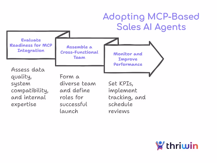 Flowchart: Adopting MCP-Based Sales AI Agents. Three steps: Evaluate Readiness (assess data, compatibility, expertise), Assemble Team (form team, define roles, plan training), and Monitor Performance (set KPIs, implement tracking, review). Thriwin logo.