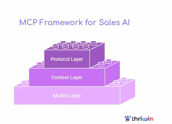 Diagram: MCP Framework for Sales AI. A layered block illustration depicts the Model Layer as the base, Context Layer in the middle, and Protocol Layer at the top. Thriwin logo.