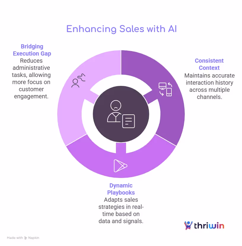 Circular diagram: Enhancing Sales with AI. Three segments illustrate benefits: Bridging Execution Gap (reducing administrative tasks), Consistent Context (maintaining interaction history), and Dynamic Playbooks (adapting sales strategies). Thriwin logo.