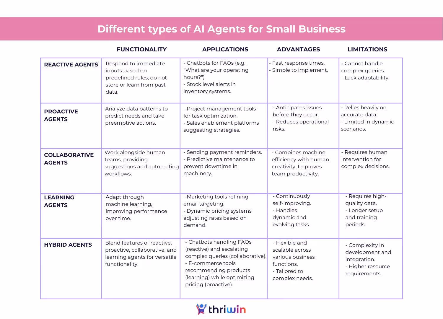 "A comparison table titled 'Different types of AI Agents for Small Business' by Thriwin, outlining five types of AI agents—Reactive, Proactive, Collaborative, Learning, and Hybrid. Each type is compared across four columns: Functionality, Applications, Advantages, and Limitations. Examples include chatbots for FAQs (Reactive), project management tools (Proactive), sending payment reminders (Collaborative), marketing tools refining ads (Learning), and e-commerce tools combining proactive pricing with FAQ handling (Hybrid). Limitations range from lack of adaptability to complexity in integration.