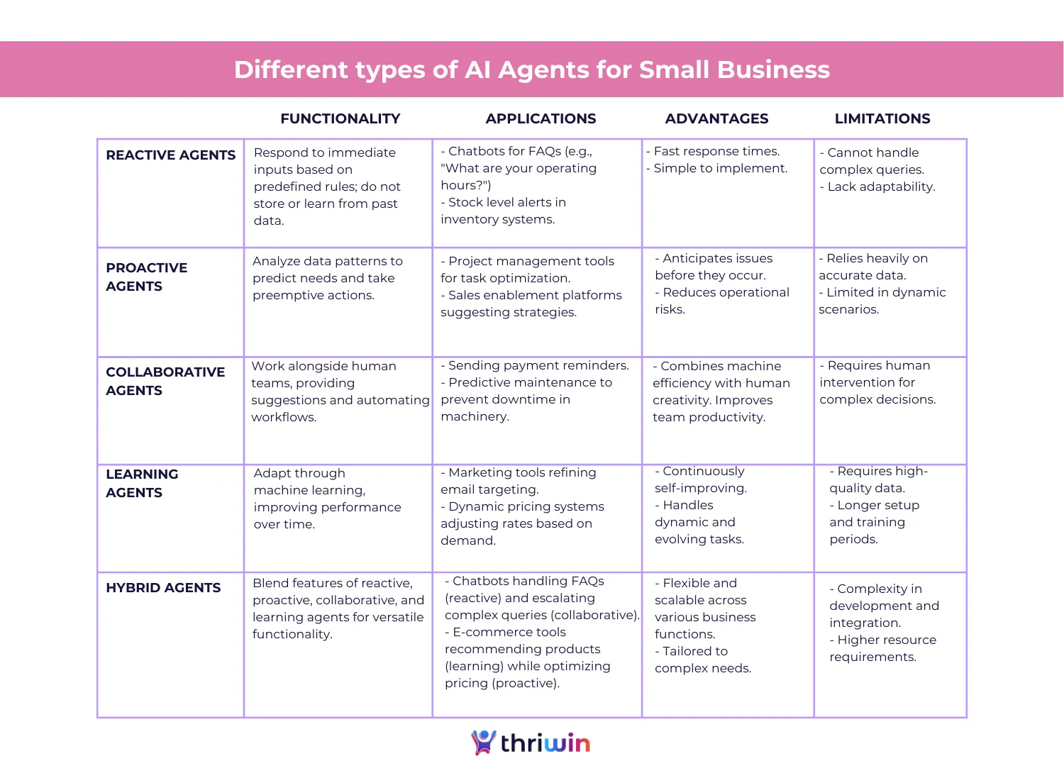 "A comparison table titled 'Different types of AI Agents for Small Business' by Thriwin, outlining five types of AI agents—Reactive, Proactive, Collaborative, Learning, and Hybrid. Each type is compared across four columns: Functionality, Applications, Advantages, and Limitations. Examples include chatbots for FAQs (Reactive), project management tools (Proactive), sending payment reminders (Collaborative), marketing tools refining ads (Learning), and e-commerce tools combining proactive pricing with FAQ handling (Hybrid). Limitations range from lack of adaptability to complexity in integration.