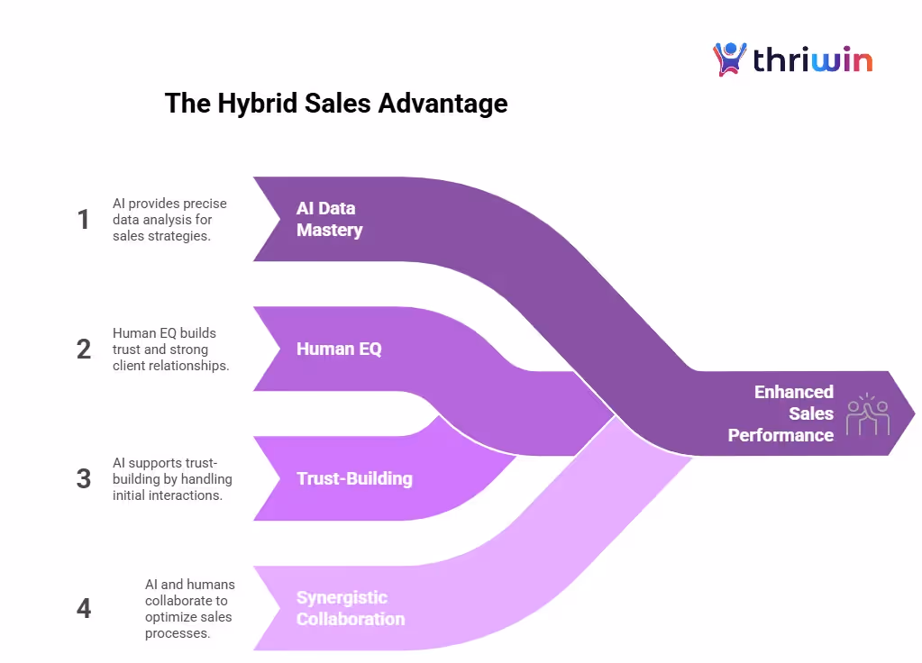 Visual diagram showing the hybrid sales advantage, where AI data mastery, human EQ, trust-building, and synergistic collaboration merge to drive enhanced sales performance. Created by Thriwin.