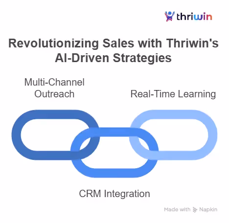 Infographic showing how Thriwin’s AI-driven sales strategies interlink multi-channel outreach, CRM integration, and real-time learning. Represented as a chain for seamless sales automation.