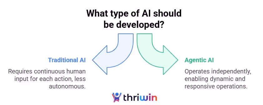 “Diagram comparing traditional AI and agentic AI. Traditional AI needs human input for each task; agentic AI operates independently to drive dynamic sales automation. Created by Thriwin.”