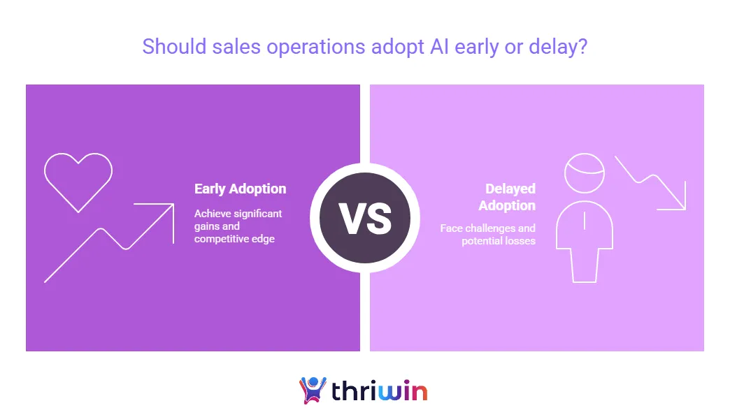 Comparison graphic showing benefits of early AI adoption versus risks of delay in sales operations. Early adopters gain competitive edge; late adopters face performance loss.