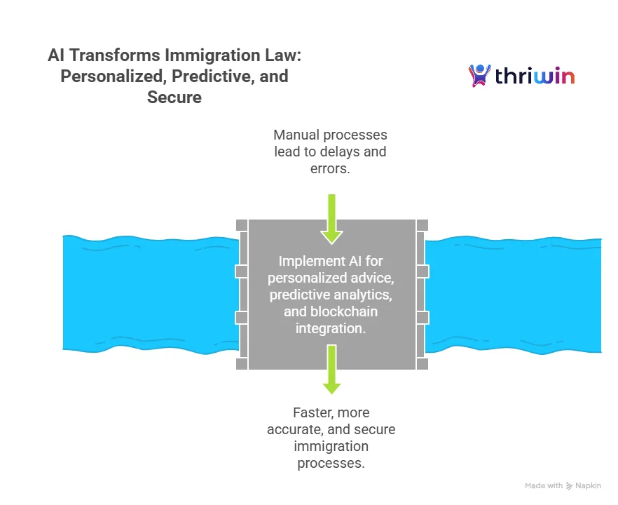 Infographic illustrating how AI transforms immigration law by replacing manual processes prone to delays and errors with personalized advice, predictive analytics, and blockchain integration. This leads to faster, more accurate, and secure immigration processes. Branded by Thriwin.
