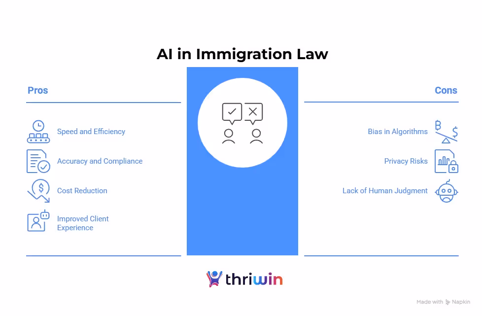 Infographic showing the pros and cons of using AI in immigration law. Pros include speed and efficiency, accuracy and compliance, cost reduction, and improved client experience. Cons include bias in algorithms, privacy risks, and lack of human judgment. Presented by Thriwin.