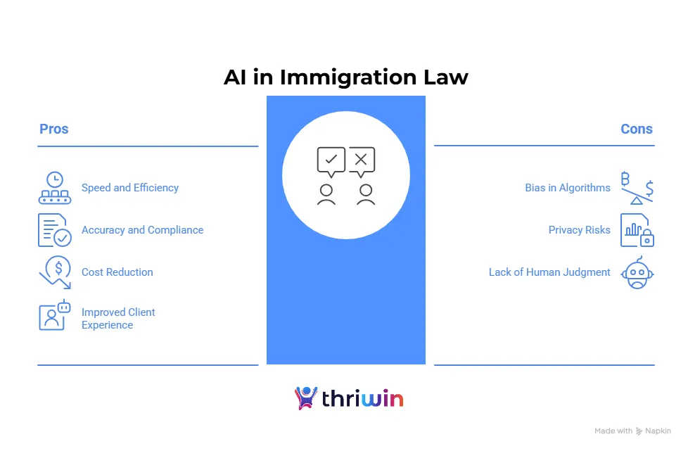 Infographic showing the pros and cons of using AI in immigration law. Pros include speed and efficiency, accuracy and compliance, cost reduction, and improved client experience. Cons include bias in algorithms, privacy risks, and lack of human judgment. Presented by Thriwin.