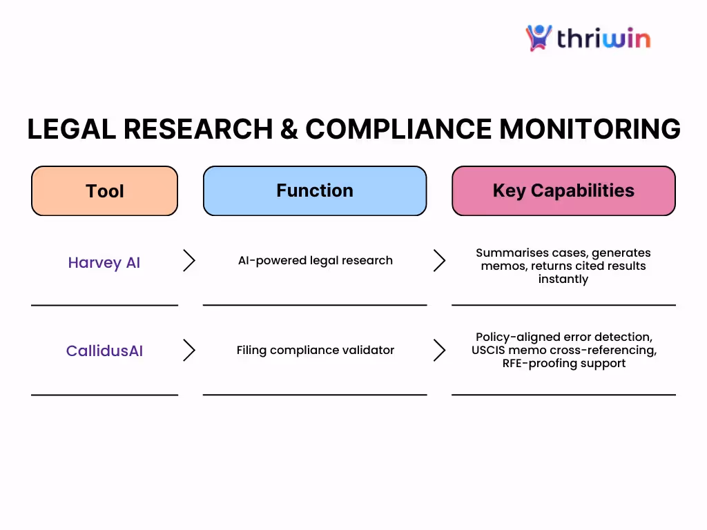 AI tools simplifying legal research and immigration compliance tracking for law firms in the U.S.