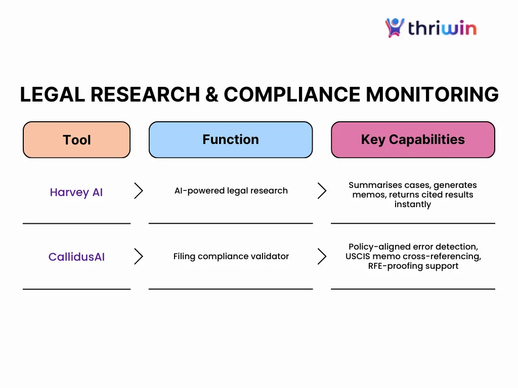 AI tools simplifying legal research and immigration compliance tracking for law firms in the U.S.