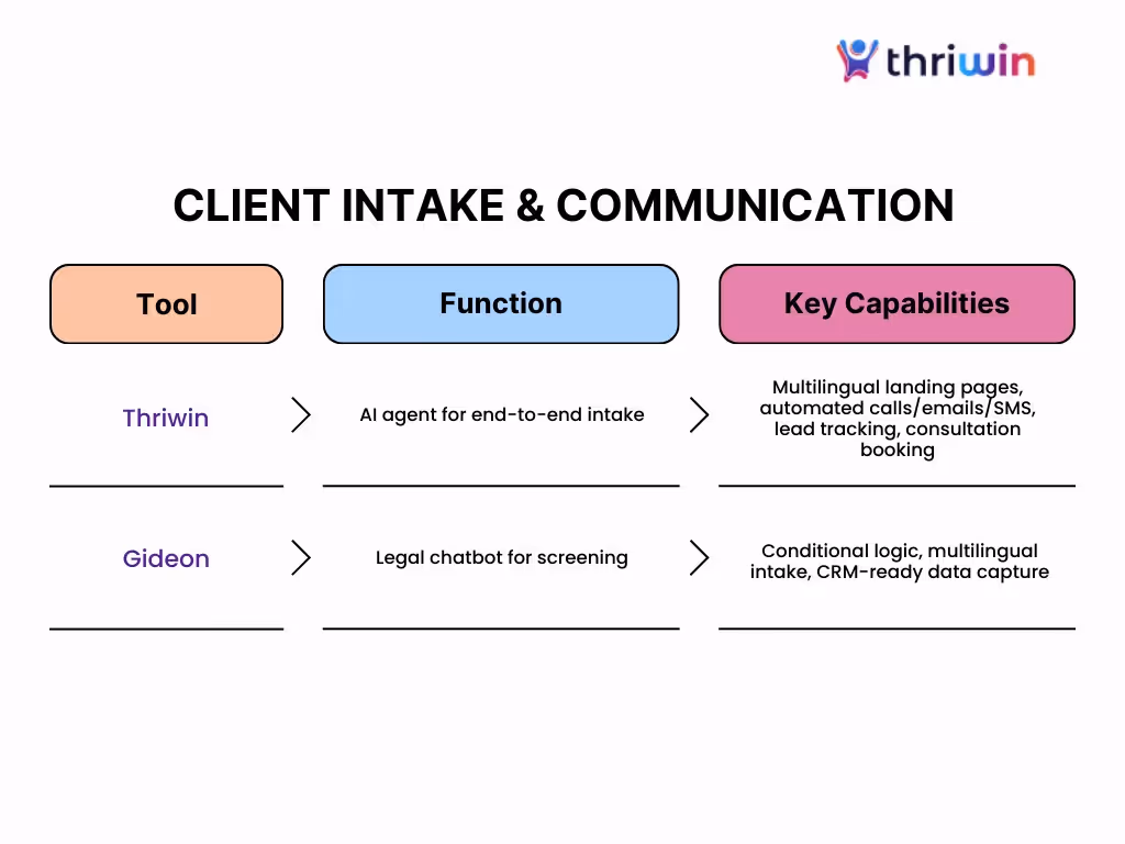 AI-enhanced client intake tools for immigration attorneys to improve communication and onboarding