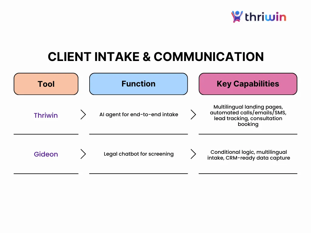 AI-enhanced client intake tools for immigration attorneys to improve communication and onboarding