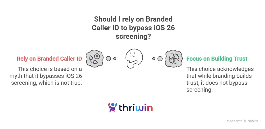 A diagram illustrating a decision point regarding branded caller ID and iOS 26 screening. On the left, a thought bubble with a skull and crossbones icon is labeled 'Rely on Branded Caller ID,' with text below stating 'This choice is based on a myth that it bypasses iOS 26 screening, which is not true.' In the center, a thinking human face icon. On the right, a thought bubble with a gears icon is labeled 'Focus on Building Trust,' with text below stating 'This choice acknowledges that while branding builds trust, it does not bypass screening.' The Thriwin logo is at the bottom center.