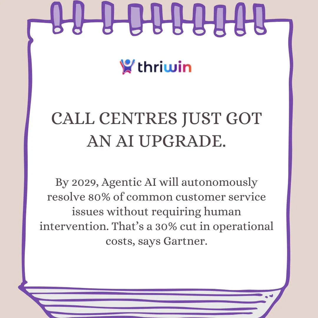 Thriwin post stating 'Call Centres Just Got an AI Upgrade' with Gartner stat predicting 80% issue resolution via Agentic AI by 2029.