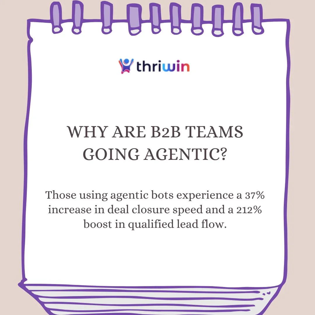 Thriwin explains why B2B teams are going agentic—highlighting 37% faster deal closures and 212% increase in lead flow with agentic bots