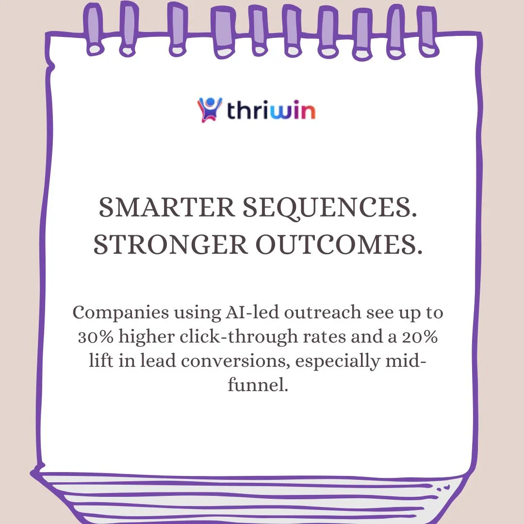 AI-led outreach improves campaign outcomes—Thriwin slide shows up to 30% higher CTR and 20% better mid-funnel conversions.