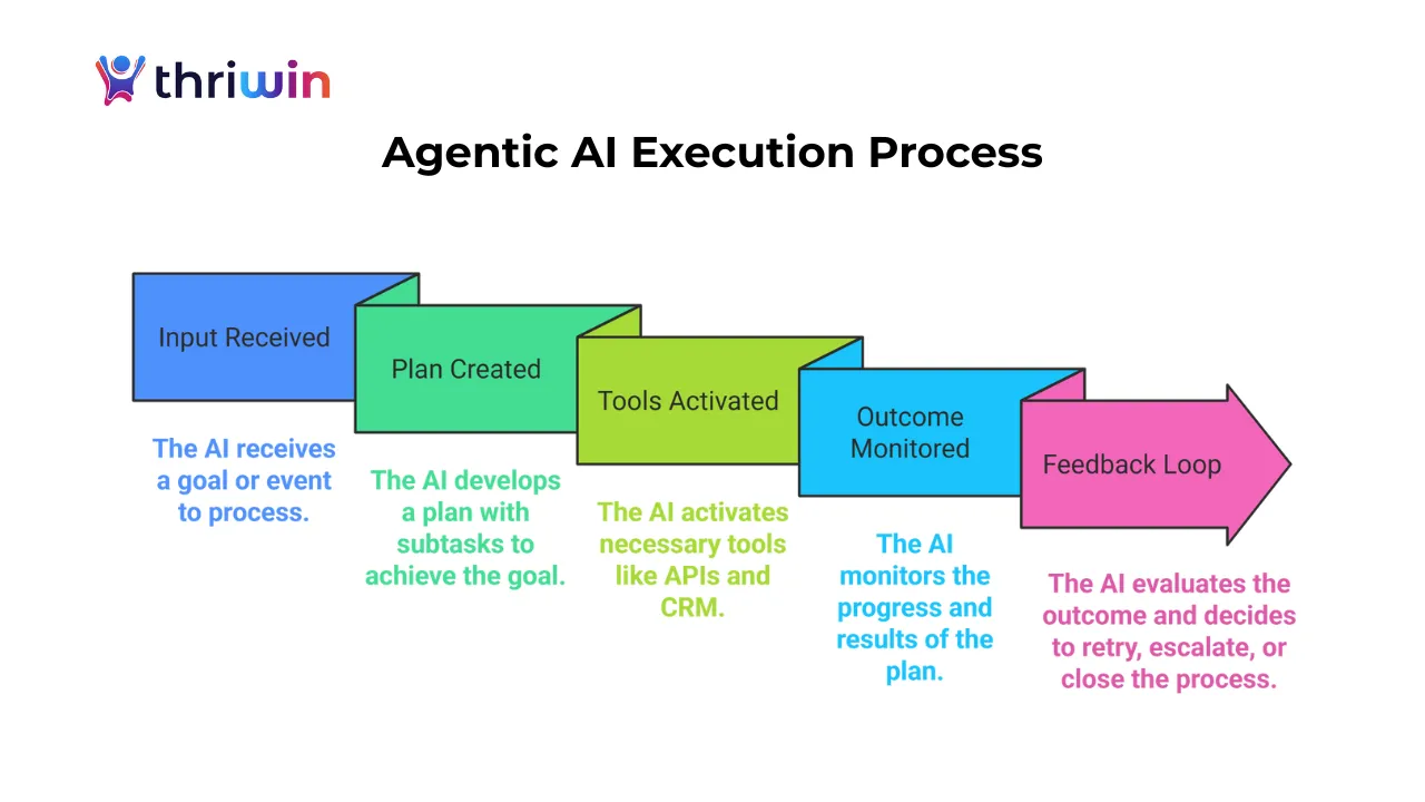 Step-by-step visual of how Agentic AI executes tasks autonomously.