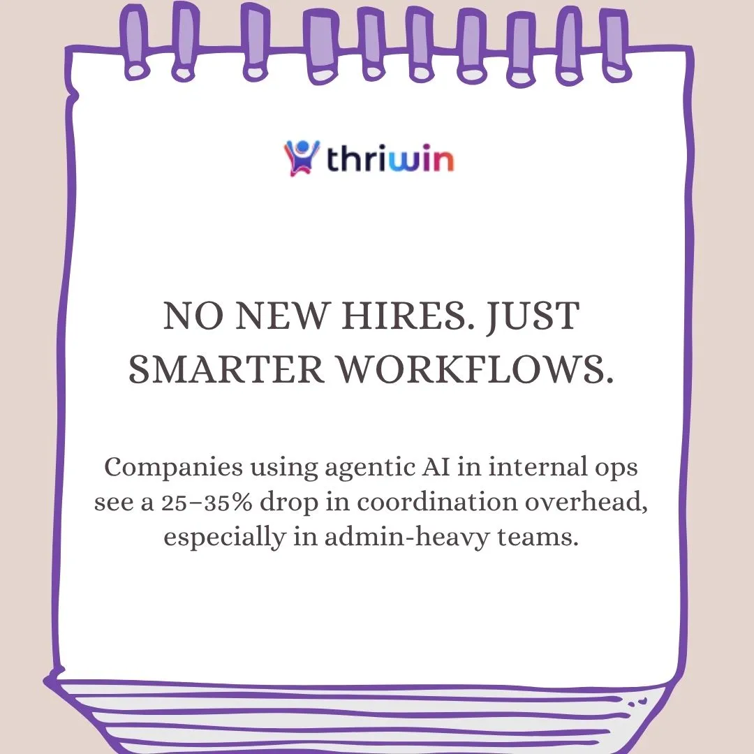 "Agentic AI cuts internal ops overhead by up to 35%—Thriwin highlights smarter workflows replacing unnecessary hires