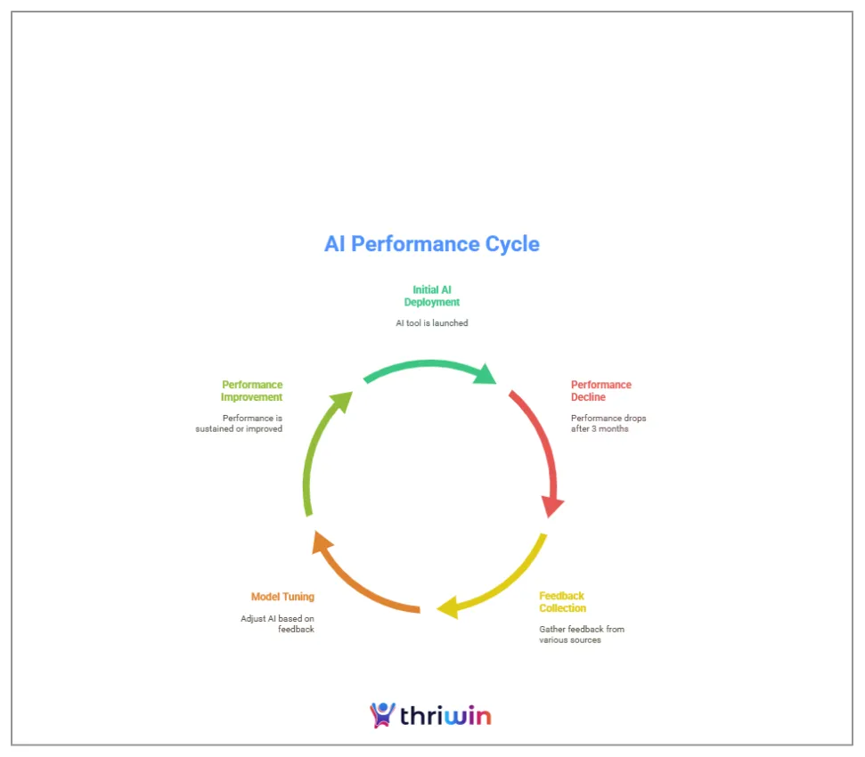 What People Believe:You set up the AI system once, and it continues to work like magic forever. No monitoring needed.What’s Actually True:AI systems degrade if not reviewed regularly. Models trained on outdated customer data or changing markets become inefficient. Sales AI works best when paired with continuous feedback, A/B testing, and manual overrides when needed.It’s like a high-performance engine—it needs maintenance, refuelling, and tuning to run efficiently over time.