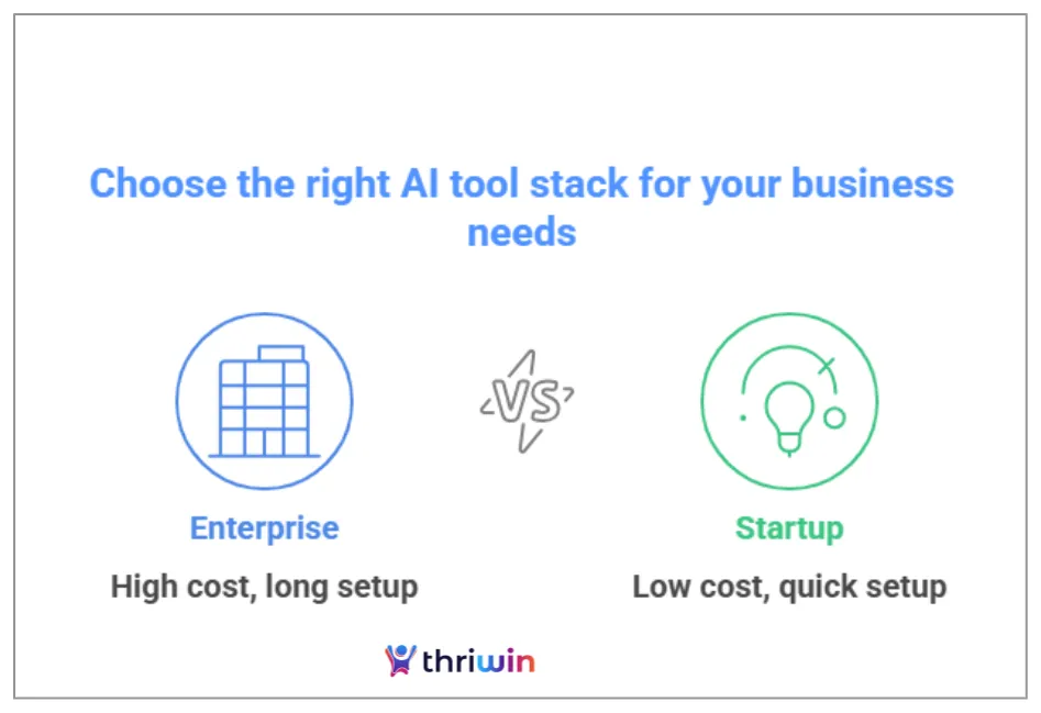 Startups and SMBs think they need a data science team, a massive tech budget, or enterprise-grade infrastructure to use AI meaningfully.What’s Actually True:Modern AI tools are lightweight, modular, and accessible—many are built specifically with lean teams in mind. With usage-based pricing, intuitive dashboards, and plug-ins for tools like HubSpot or Pipedrive, AI is no longer an exclusive advantage of enterprises.Startups can move faster than large enterprises by experimenting with AI-powered lead scoring, chatbots, and enrichment APIs without the bureaucracy.