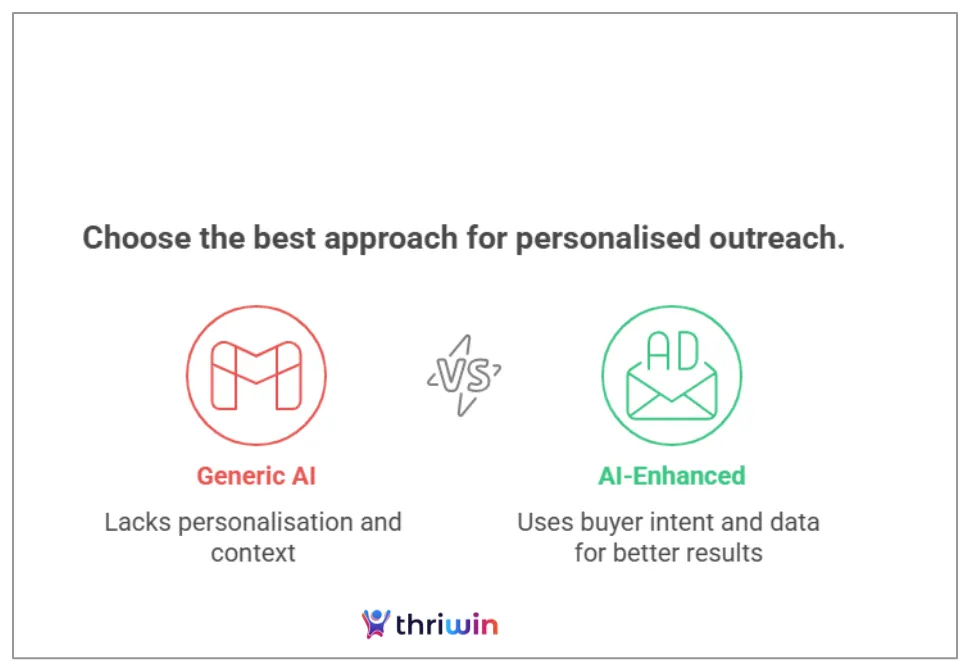 What People Believe:AI-written emails are cold, generic, and easy to spot. People often assume that prospects won’t engage with content created by a machine.What’s Actually True:Badly used AI feels robotic. Smartly trained AI tools, on the other hand, can personalise outreach better than manual efforts, especially when enriched with data like job changes, technology stack, or buying signals.When you train AI with buyer persona insights, custom value props, and emotional triggers, it can scale relevance, not just scale volume. The key is not letting the tool write for you blindly—it should support, not replace, strategic messaging.