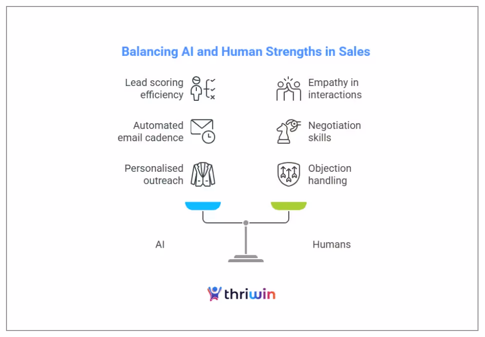 Sales reps fear AI will automate them out of a job. Founders sometimes hope AI will make hiring SDRs unnecessary.What’s Actually True:AI automates repetitive tasks—like sorting leads, scheduling emails, or nudging cold prospects. However, selling still requires emotional intelligence, objection handling, and relationship building—skills that no AI has yet mastered.Instead of eliminating sales roles, AI enhances them. It reduces the time spent on administration and allows representatives to focus on calls, strategy, and building trust.