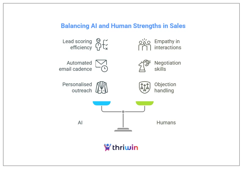 Sales reps fear AI will automate them out of a job. Founders sometimes hope AI will make hiring SDRs unnecessary.What’s Actually True:AI automates repetitive tasks—like sorting leads, scheduling emails, or nudging cold prospects. However, selling still requires emotional intelligence, objection handling, and relationship building—skills that no AI has yet mastered.Instead of eliminating sales roles, AI enhances them. It reduces the time spent on administration and allows representatives to focus on calls, strategy, and building trust.