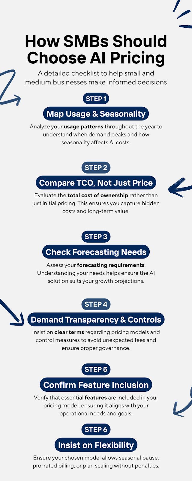 Vertical checklist infographic titled “How SMBs Should Choose AI Pricing.” Six steps are listed with bold step numbers and short descriptions:Map Usage & Seasonality (analyze usage patterns and peaks).Compare TCO, Not Just Price (evaluate total cost of ownership).Check Forecasting Needs (align with growth projections).Demand Transparency & Controls (clear terms, avoid hidden fees).Confirm Feature Inclusion (ensure essential features included).Insist on Flexibility (seasonal pause, scaling, pro-rated billing).