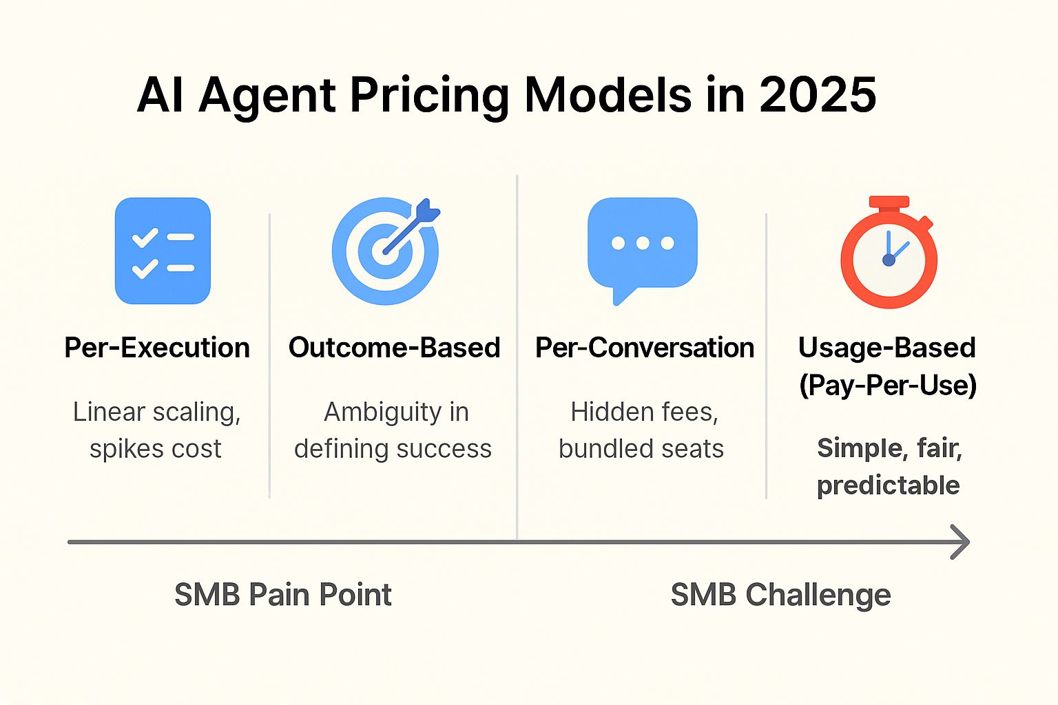 Horizontal infographic comparing four AI agent pricing models with icons and short captions:Per-Execution (checklist icon; “Linear scaling, spikes cost”).Outcome-Based (target icon; “Ambiguity in defining success”).Per-Conversation (chat bubble; “Hidden fees, bundled seats”).Usage-Based Pay-Per-Use (stopwatch icon; “Simple, fair, predictable”).