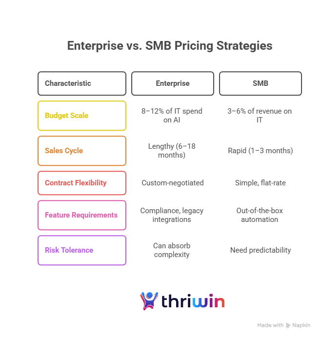 Comparison table infographic titled “Enterprise vs. SMB Pricing Strategies.”Columns: Characteristics, Enterprise, SMB.Rows:Budget Scale: Enterprise = 8–12% of IT spend on AI; SMB = 3–6% of revenue on IT.Sales Cycle: Enterprise = Lengthy (6–18 months); SMB = Rapid (1–3 months).Contract Flexibility: Enterprise = Custom-negotiated; SMB = Simple, flat-rate.Feature Requirements: Enterprise = Compliance, legacy integrations; SMB = Out-of-the-box automation.Risk Tolerance: Enterprise = Can absorb complexity; SMB = Need predictability.At the bottom, the Thriwin logo is displayed.