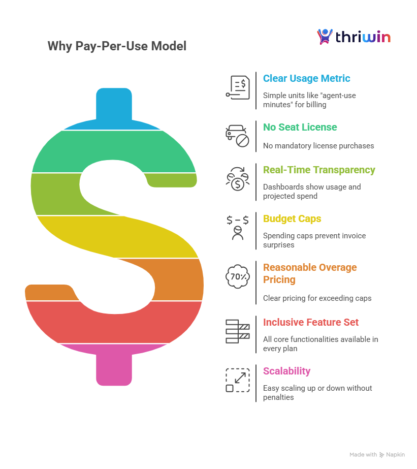 Infographic showing the benefits of Thriwin’s pay-per-use pricing model. A large dollar symbol is shown on the left with seven bullet points on the right:Clear Usage Metric (simple units like agent-use minutes)No Seat License (no mandatory purchases)Real-Time Transparency (dashboards with usage/projections)Budget Caps (prevent invoice surprises)Reasonable Overage Pricing (clear, fair charges)Inclusive Feature Set (all core features included)Scalability (easy up or down scaling without penalties)
