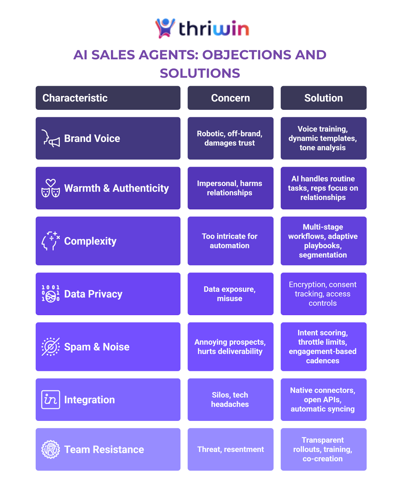 Infographic showing 7 AI sales objections—brand voice, authenticity, complexity, data privacy, spam, integration, and team resistance—with solutions like voice training, segmentation, and compliance safeguards.
