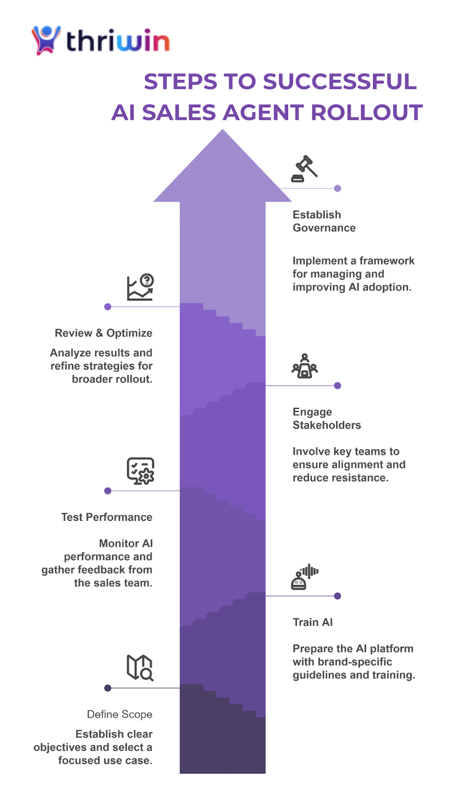 Steps to Successful AI Sales Agent Rollout infographic by Thriwin. Purple arrow graphic showing six steps: Define Scope, Train AI, Test Performance, Engage Stakeholders, Review & Optimize, and Establish Governance. Each step includes a short description and an icon illustrating the action.