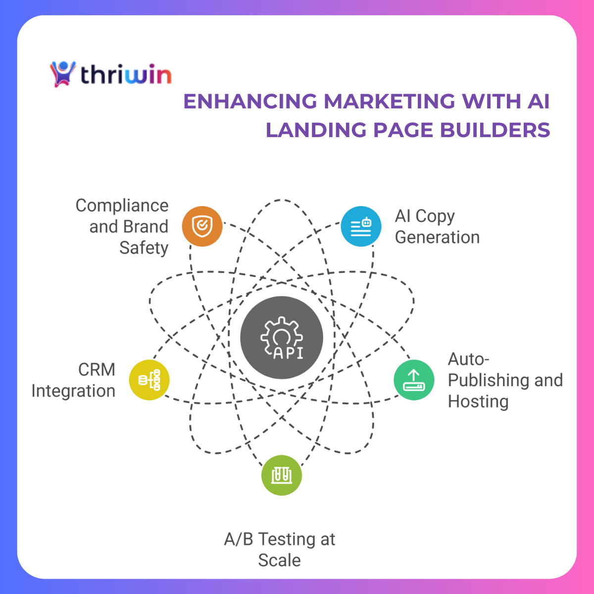 Illustration showing how an AI landing page builder enhances marketing workflows with features such as AI copy generation, auto-publishing and hosting, CRM integration, A/B testing at scale, and compliance with brand safety. The visual highlights Thriwin’s focus on automation, efficiency, and seamless integration in creating landing pages that connect directly to sales and outreach pipelines, ensuring faster testing, improved compliance, and higher conversion rates for businesses and lean teams.