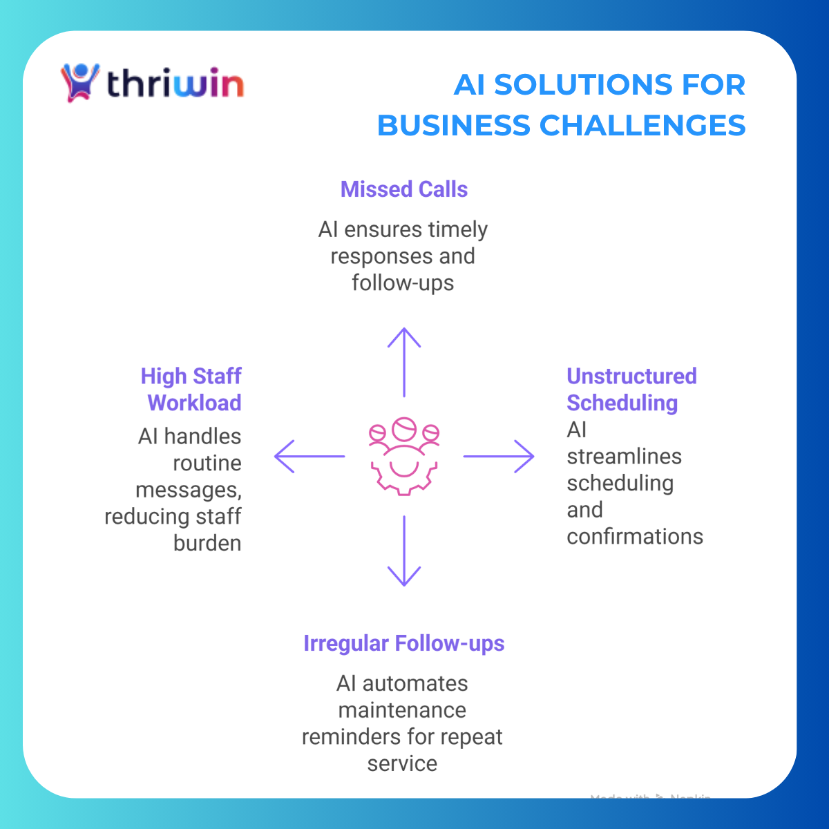 This image illustrates how Thriwin’s AI solutions address common business challenges in home service operations. Four key issues—missed calls, unstructured scheduling, irregular follow-ups, and high staff workload—are arranged around a central icon representing automated workflow coordination. Each challenge includes a brief explanation, such as AI ensuring timely responses, streamlining scheduling, automating maintenance reminders, and reducing manual communication tasks. The visual emphasizes how AI improves consistency, efficiency, and customer engagement across service processes.