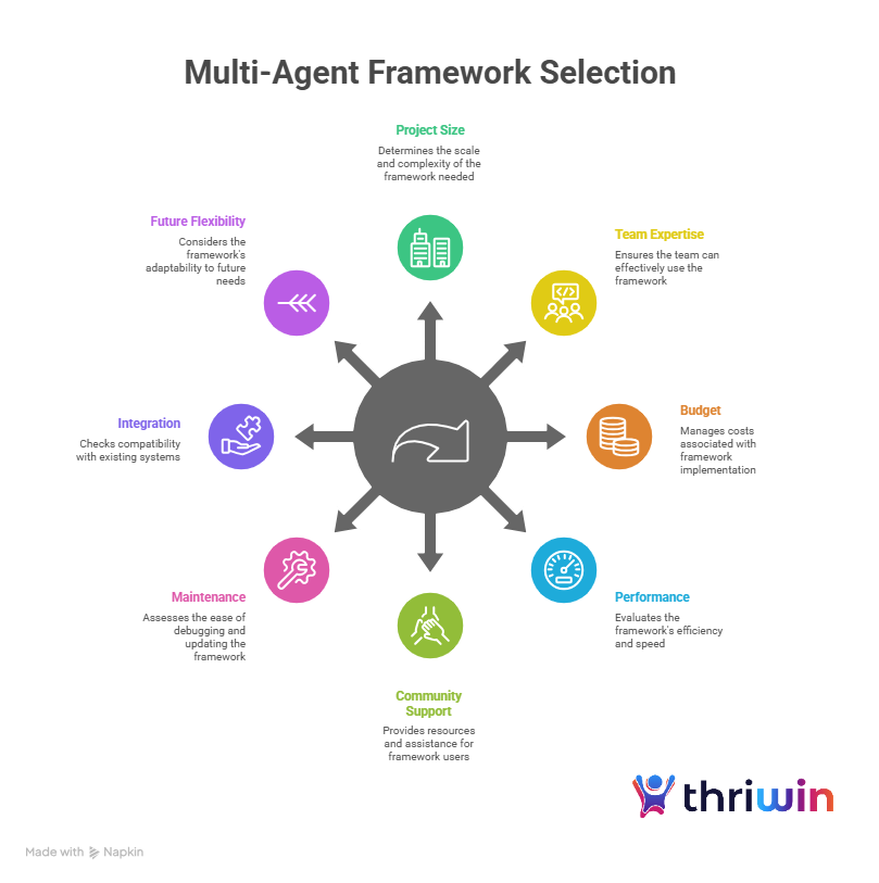 Infographic illustrating key factors in selecting a multi-agent framework. It covers project size, future flexibility, team expertise, integration, maintenance, budget, community support, and performance, with each factor represented by a symbol around a central hub.