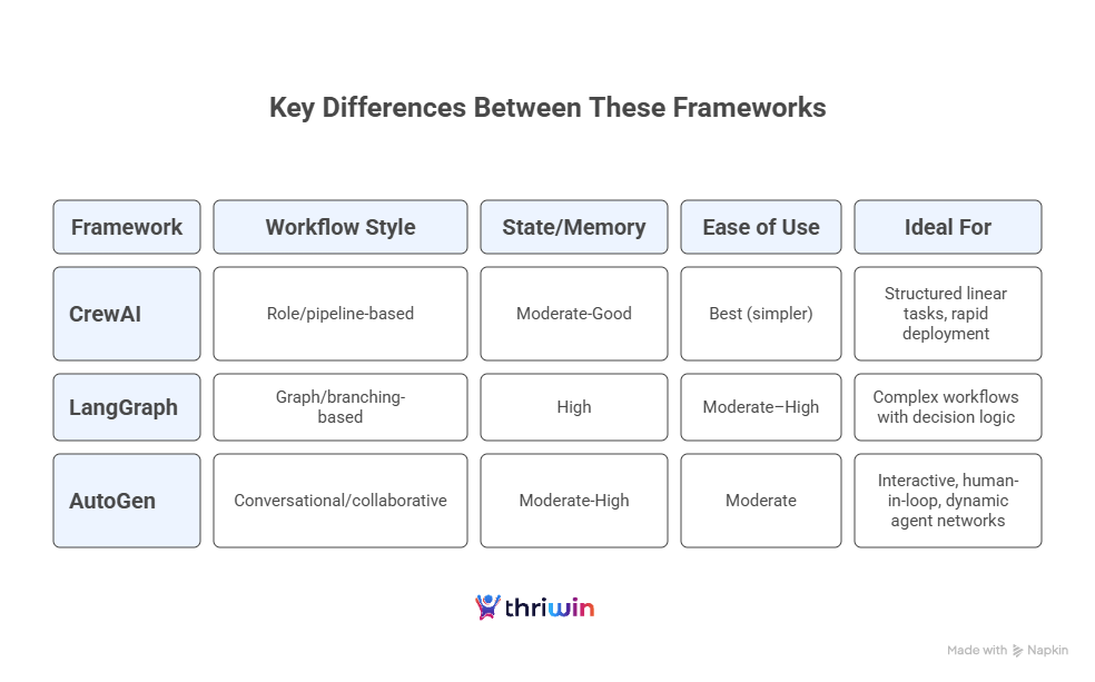 Comparison chart showing key differences between CrewAI, LangGraph, and AutoGen frameworks. It outlines their workflow style, state/memory usage, ease of use, and ideal use cases, highlighting CrewAI for structured linear tasks, LangGraph for complex workflows with decision logic, and AutoGen for interactive, dynamic agent networks.