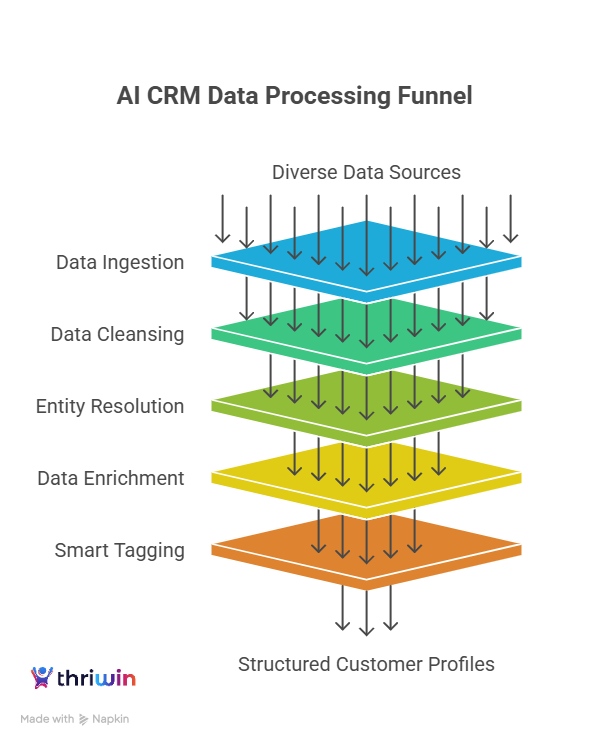 Layered vertical diagram showing the stages of an AI CRM data-processing pipeline. Multiple horizontal plates stacked from top to bottom represent data ingestion, data cleansing, entity resolution, data enrichment, and smart tagging. Numerous downward arrows flow through each layer to indicate how raw information from diverse data sources is transformed step-by-step into structured customer profiles. Each layer is colour-coded, progressing from blue at the top to orange at the bottom.