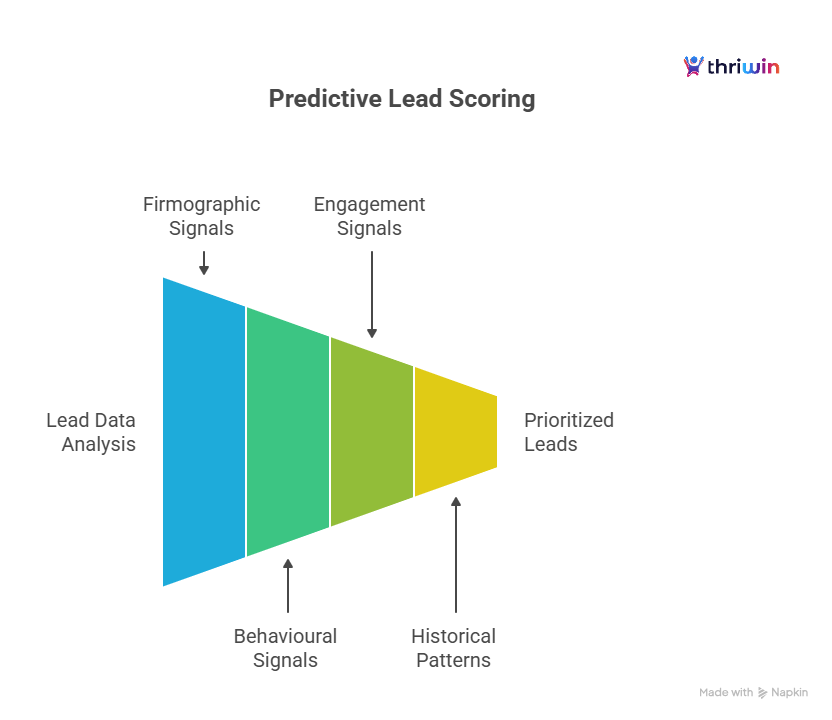 Diagram showing a predictive lead-scoring funnel used in AI CRM systems. The visual displays a left-to-right narrowing funnel with four coloured segments representing different lead-data categories: firmographic signals, behavioural signals, engagement signals, and historical patterns. Each segment feeds into the next, illustrating how AI aggregates and analyses diverse data inputs. Arrows point downward or inward to show how signals are captured and processed.