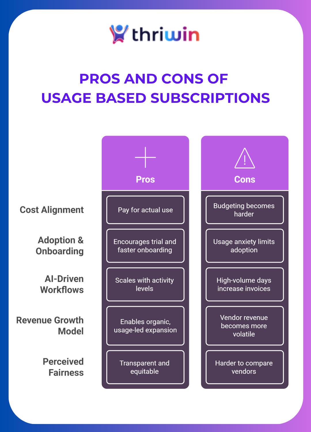 Visual table comparing the pros and cons of usage-based SaaS pricing. Pros include pay-per-use, better onboarding, fairness; cons include budgeting issues, usage anxiety, and revenue volatility. Designed in Thriwin’s purple and blue brand palette.