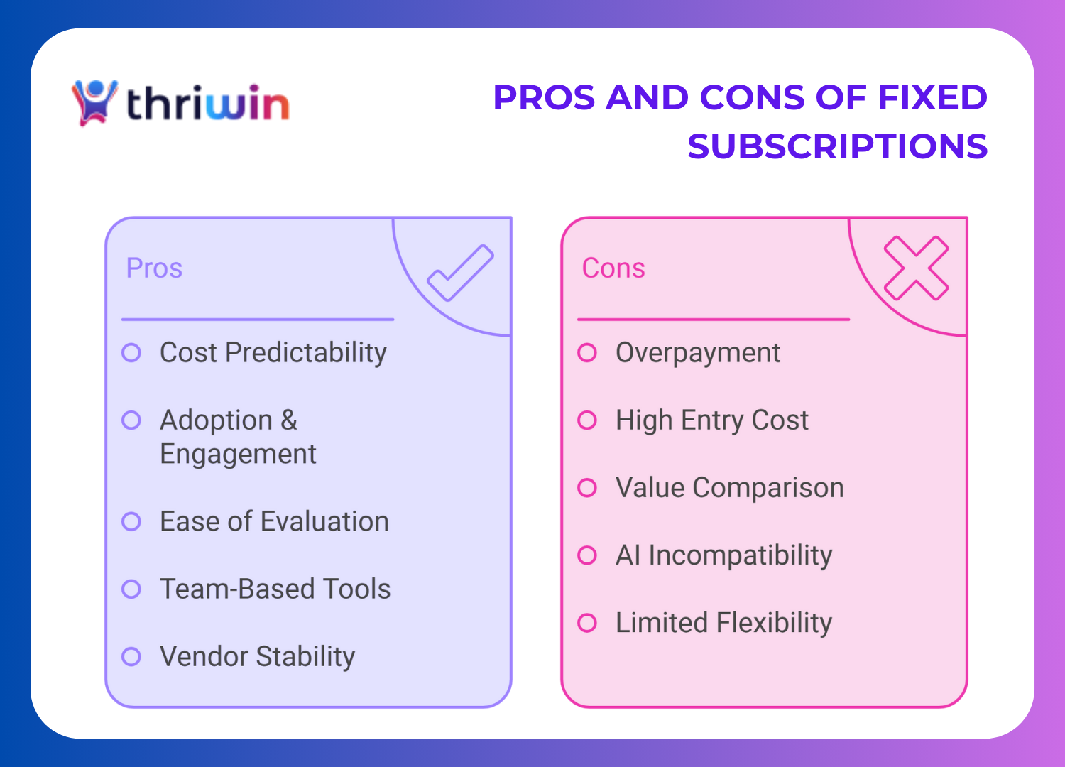 Side-by-side chart of fixed subscription pros and cons for SaaS pricing. Benefits include predictability and team adoption; drawbacks include overpayment and AI incompatibility. Thriwin-branded design in light purple and pink with check and cross icons.