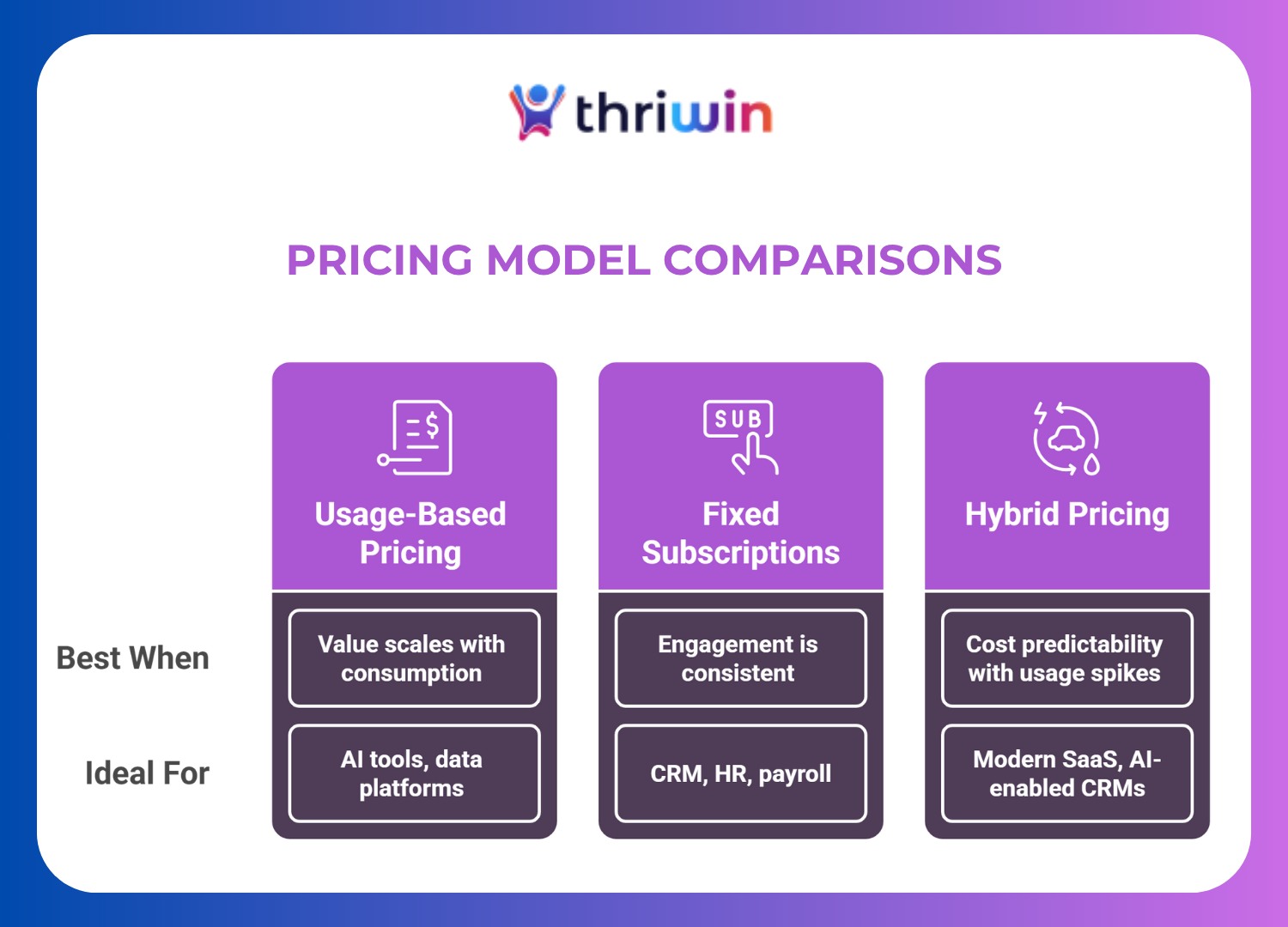 Thriwin-branded comparison chart showing usage-based pricing, fixed subscriptions, and hybrid pricing. Highlights best scenarios and ideal product types for each model, including AI tools, CRMs, and SaaS platforms with variable or predictable usage.