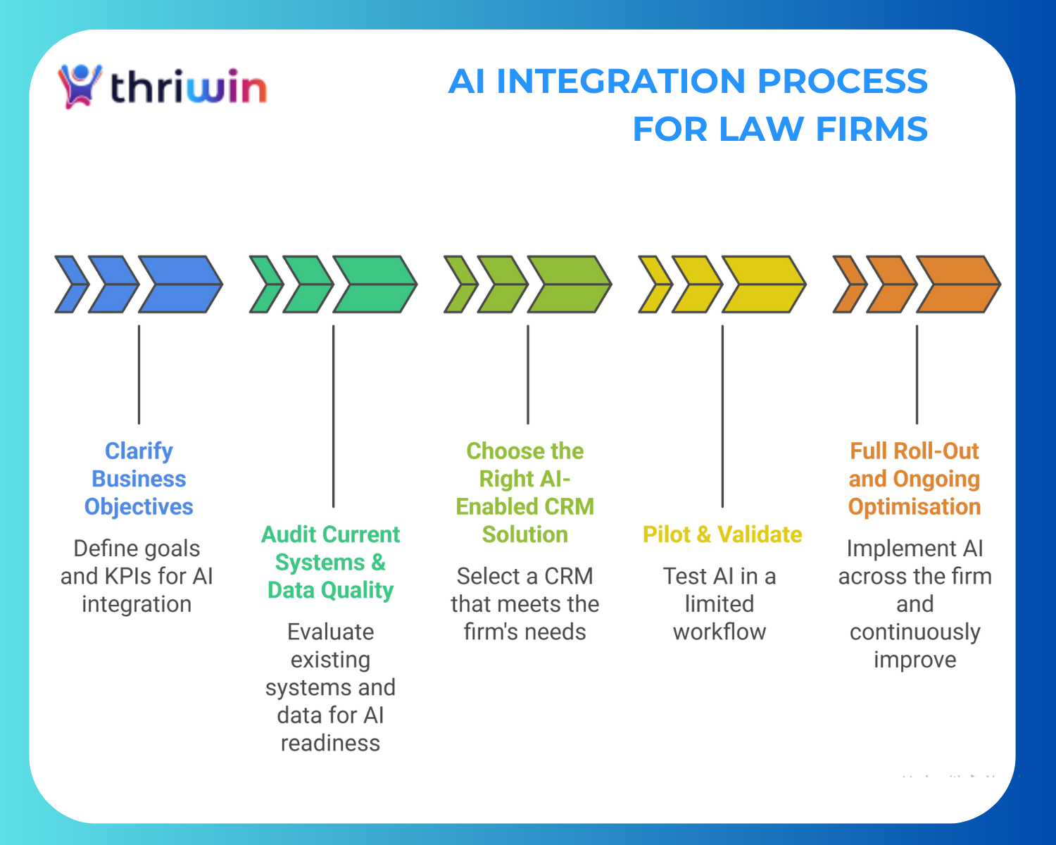 Illustration of the AI Integration Process for Law Firms by Thriwin. The infographic shows a five-step process: Clarify Business Objectives, Audit Current Systems & Data Quality, Choose the Right AI-Enabled CRM Solution, Pilot & Validate, and Full Roll-Out and Ongoing Optimisation. Each step is colour-coded and sequentially arranged with brief descriptions. The visual communicates a structured approach to adopting AI in legal CRMs for better efficiency, compliance, and scalability in small to mid-sized law firms.