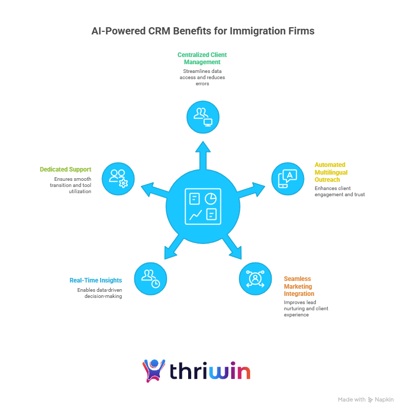 Infographic highlighting the benefits of AI-powered CRM for immigration firms, including centralized client management, automated multilingual outreach, real-time insights, dedicated support, and seamless marketing integration