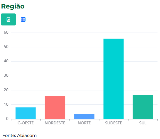 logística no Brasil regiões